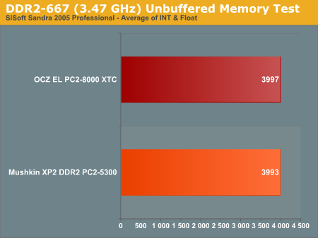 DDR2-667 (3.47 GHz) Unbuffered Memory Test